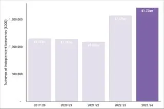 https://center.beer/wp-content/uploads/2025/01/turnover-of-uks-top-25-independent-breweries-jumps-to-pound17bn-in-past-year-91c1d84.webp